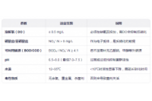 投加反硝化菌劑的具體操作步驟有哪些